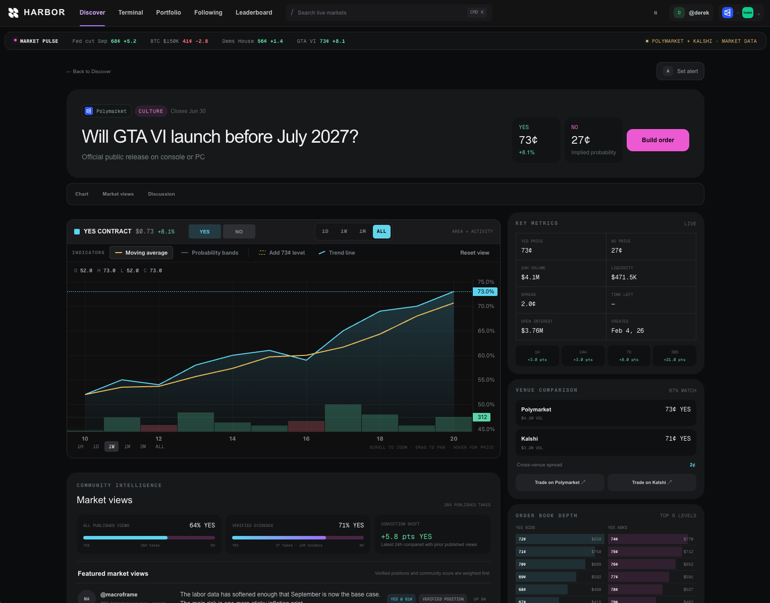 Harbor market analysis showing probability movement, cross-venue pricing, market depth, and community intelligence
